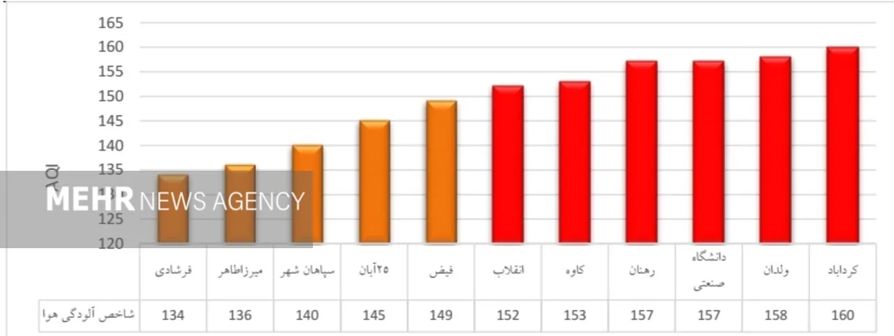 هوای اصفهان در وضعیت نارنجی/ ۲ ایستگاه جدید سنجش هوا وارد مدار شد